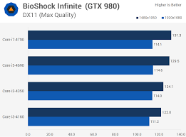 Meanwhile, the core i7 nailed an 83,684, effectively making it 5.8 percent better than the core i5, which is the same exact increase as the general performance. Intel Core I3 Vs Core I5 Vs Core I7 A Value And Performance Analysis Gaming Bioshock Infinite Metro Redux Thief Techspot