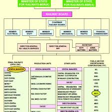 Organizational Chart Of The Indian Railways Download