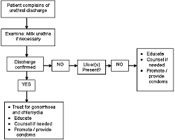 Standard Treatment Guidelines Ghana Chapter 11 Sexually