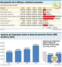 Actualmente auditora externa de la direccion general de impuestos internos. El Impuesto Sobre La Renta Suma Rd 3 241 Millones Mas En Primer Semestre 2019