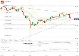 Currency Volatility Forex Price Action Setups For Next Week