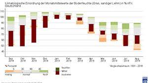 Untersuchungsmethoden und meßtechnik dargestellt am beispiel des einzugsgebietes wendebaeh/südniedersachsen. Dwd Die Pflanzenentwicklung Im Sommer 2019 Gabot De