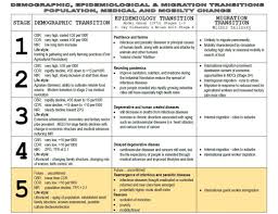 Ap Human Geography Assignments And Helpful Links