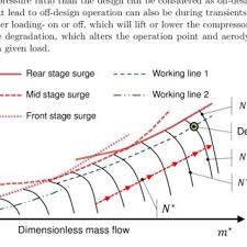 16: Compressor characteristics showing the compressor work line, which...