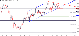 Fx Setups For The Week Of December 24 2018