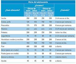 Dieta Para Adolescentes Hogarmania Dieta Para Adolescente Dietas Dietas Para Bajar De Peso Adelgazar