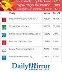 Dailymirror On Twitter Based On The Election Results Released So Far The Sri Lanka Podujana Peramuna Slpp Is Heading Towards A Victory At The Lgpollsl Live Results Https T Co Kdqyczgpkz Https T Co Coafxtsxv7