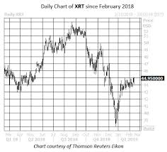 Xrt Put Options Pop After Ugly U S Retail Data Investing Com