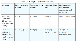 Paracetamol, also known as acetaminophen, is a medication used to treat fever and mild to moderate pain. Acetaminophen Infusion Wikidoc