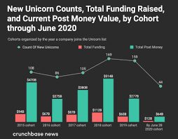 Edt at $63.50, gaining as much as 83% in the minutes following its debut. Private Unicorn Board Now Above 600 Companies Valued At 2t