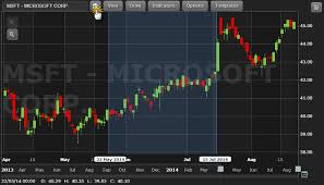 Explicit Instant Stock Chart How To Chart Stocks Real Time