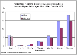 Diabetes 2008