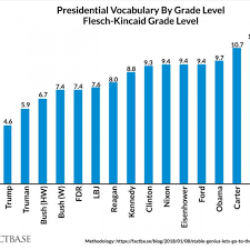 trump speaks at fourth grade level lowest of last 15 u s