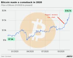 November 8, 2020 virtual gold? What S Behind Bitcoin S Recent Rise It Could Be Paypal