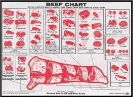 Charts Of Pork Beef And Lamb Cuts Hints For The Home