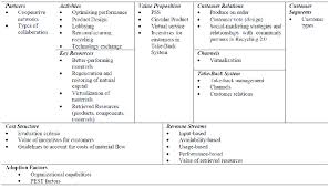 Download Scientific Diagram Below Presents An Overview Of The Circular Business Model Canvas In 2020 Business Model Canvas Social Marketing Strategy Social Marketing