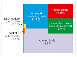 Aug 08, 2020 · parts of led lights can be repurposed. Led Lamps Recycling Technology For A Circular Economy Led Professional Led Lighting Technology Application Magazine