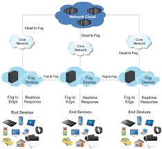 Fog computing deploys a network of fog servers between the underlying networks and the clouds. Electronics Free Full Text Towards Secure Fog Computing A Survey On Trust Management Privacy Authentication Threats And Access Control Html