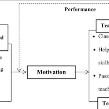 After two failed attempts at passing a quiz, the program locks the quiz until you contact your teacher. Pdf Employee Motivation And Job Performance A Study Of Basic School Teachers In Ghana