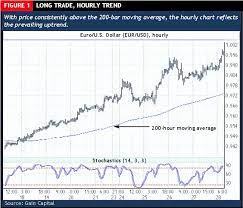 The Rules 2 Days Breakout Buy 1 Pip Above Yesterday S High Or Short Sell 1 Pip Below Yesterday S Low Place A Stop Loss Of 2 Forex Trading Learn Forex Trading