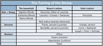 Magilfers Blog 3 The Taming Of The Shrew