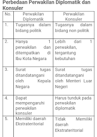 10 Perbedaan Perwakilan Diplomatik Dan Perwakilan Konsuler Brainly Co Id