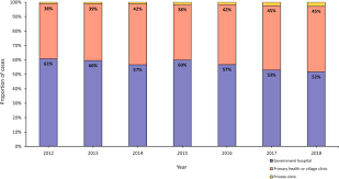 However, a small retrospective study done in malaysia suggested that chest. Epidemiology Of Tuberculosis In Sabah Malaysia 2012 2018 Infectious Diseases Of Poverty Full Text