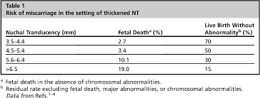 Table 1 From Adverse Pregnancy Outcomes After Abnormal First Trimester Screening For Aneuploidy Semantic Scholar