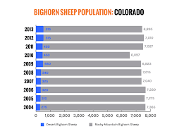 Bighorn Numbers Across 6 States Gohunt
