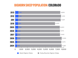 bighorn numbers across 6 states gohunt