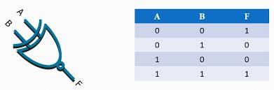 Gerbang nor akan menghasilkan keluaran logika 0 jika salah satu dari masukan (input) bernilai logika 1 dan jika ingin mendapatkan keluaran logika 1, maka semua masukan (input) harus bernilai logika 0. Haidaroh Blog Gerbang Logika Dasar Dan Kombinasi Pertemuan 5