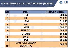 Review nilai lulus snmptn nilai rendah nilai tinggi lolos di pilihan kedua di ptn favorite kalian bisa liat dan nanya. Halo Kampus On Twitter Rata Rata Nilai Utbk Tertinggi Saintek Soshum Semuanya Itb Goks