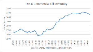 Image result for opec production