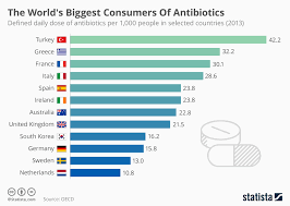 chart the worlds biggest consumers of antibiotics statista