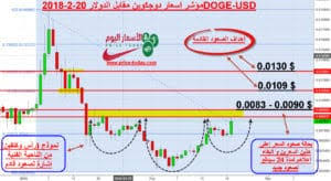 Aed united arab emirates dirham. Ø¯ÙˆØ¬ ÙƒÙˆÙŠÙ† ØªÙˆÙ‚Ø¹Ø§Øª Ø¹Ù…Ù„Ø© Ø¯ÙˆØ¬ ÙƒÙˆÙŠÙ† Dogecoin Ù…ÙˆÙ‚Ø¹ Ø§Ù„Ø§Ø³Ø¹Ø§Ø± Ø§Ù„ÙŠÙˆÙ…