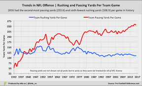 A Complete History Of Nfl Offense In 4 Charts Eldorado
