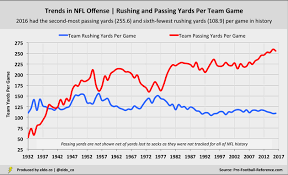 a complete history of nfl offense in 4 charts eldorado