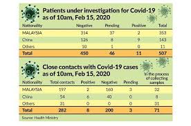 Wear your masks if you go outside and practice a good hygiene and physical distance. Three More Covid 19 Positive Cases In Malaysia The Star