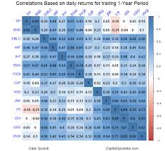 profiling correlations for the major asset classes seeking