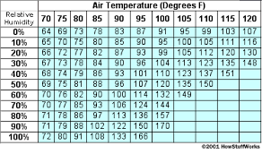 Humidity In House Chart Bedowntowndaytona Com