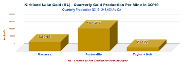 Kirkland Lake Gold A Stock Valuation Issue Kirkland Lake