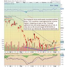 Chartology Silver Slv Basing On Long Term Trend Line