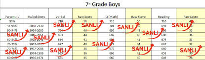 Middle Level Ssat Percentile Ranking Chart For 7th Grade