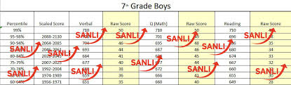 middle level ssat percentile ranking chart for 7th grade