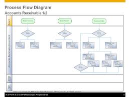 Accounts Receivable Process Flow Chart Pdf