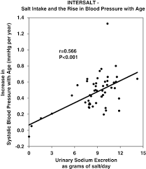 How to reduce your sodium intake.sodium intake per se may not be nearly as harmful as an imbalance between sodium and. A Comprehensive Review On Salt And Health And Current Experience Of Worldwide Salt Reduction Programmes Journal Of Human Hypertension