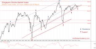 Moses Stocks Conner Straits Times Index Sti Singapore