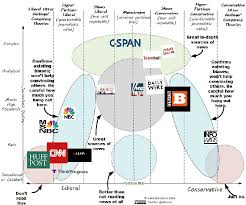 media bias chart imgur