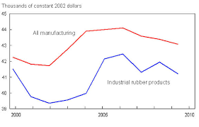 Industry Profile Canadian Rubber Industry