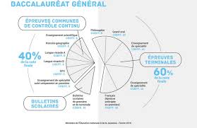 Je voudrais savoir combien de ponts il faut avoir pour être admis au cepe parce que ma fille a eu 105 points. Aefe Presentation Du Bac 2021